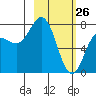 Unavikshak Island tide chart for Saturday, February 26, 2022