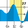 Unavikshak Island tide chart for Sunday, February 27, 2022