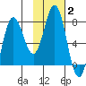 Unavikshak Island tide chart for Wednesday, February 2, 2022