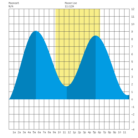 Unavikshak Island tide chart for Saturday, February 5, 2022