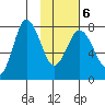 Unavikshak Island tide chart for Sunday, February 6, 2022