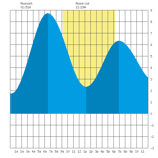 Unavikshak Island tide chart for Monday, February 7, 2022