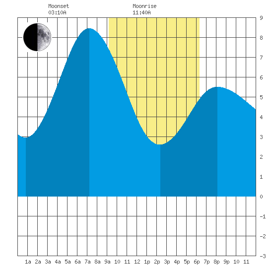 Unavikshak Island tide chart for Tuesday, February 8, 2022