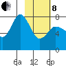Unavikshak Island tide chart for Tuesday, February 8, 2022