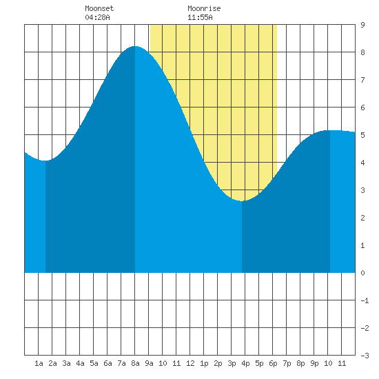Unavikshak Island tide chart for Wednesday, February 9, 2022