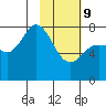 Unavikshak Island tide chart for Wednesday, February 9, 2022