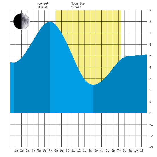 Unavikshak Island tide chart for Thursday, March 10, 2022