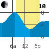 Unavikshak Island tide chart for Thursday, March 10, 2022