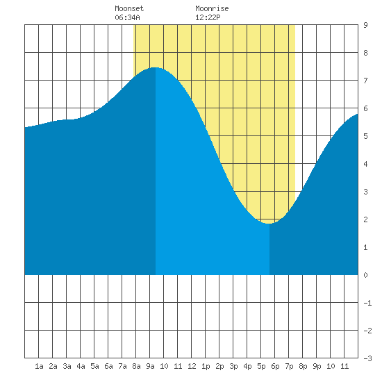 Unavikshak Island tide chart for Saturday, March 12, 2022