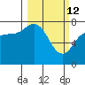 Unavikshak Island tide chart for Saturday, March 12, 2022