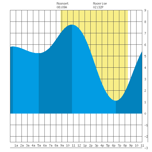 Unavikshak Island tide chart for Sunday, March 13, 2022