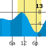 Unavikshak Island tide chart for Sunday, March 13, 2022