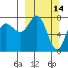 Unavikshak Island tide chart for Monday, March 14, 2022