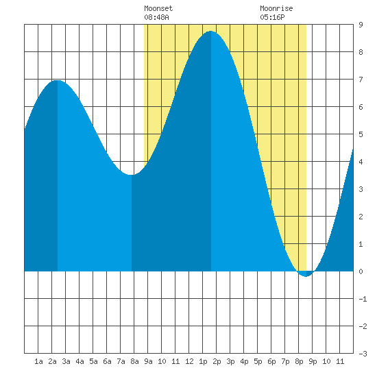 Unavikshak Island tide chart for Tuesday, March 15, 2022