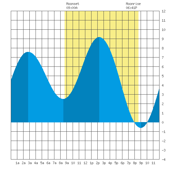 Unavikshak Island tide chart for Wednesday, March 16, 2022