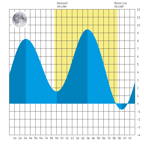 Unavikshak Island tide chart for Thursday, March 17, 2022