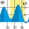Unavikshak Island tide chart for Thursday, March 17, 2022