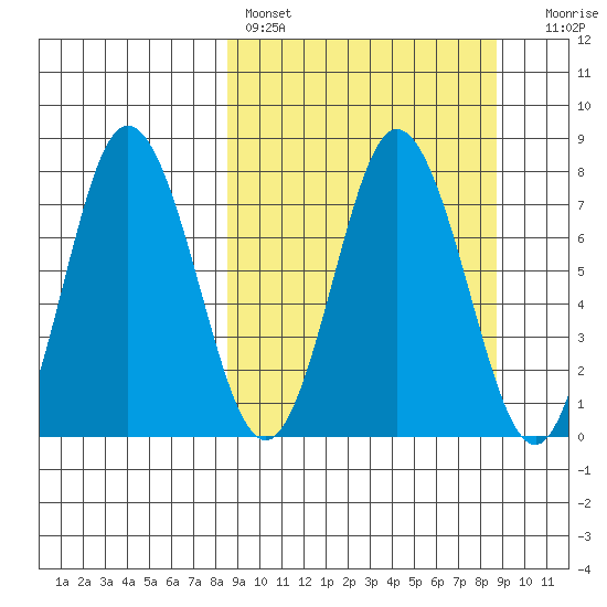Unavikshak Island tide chart for Saturday, March 19, 2022