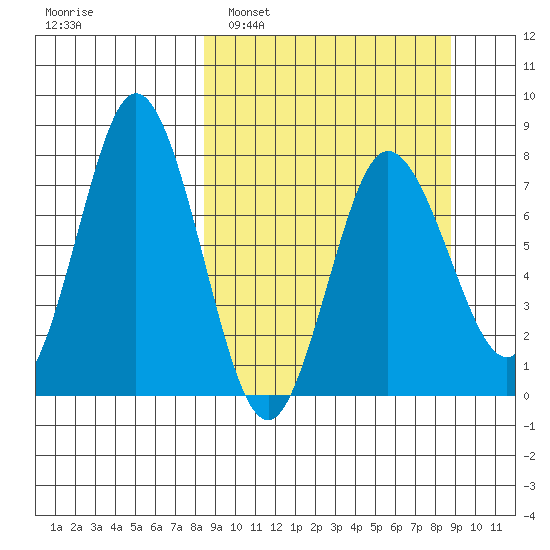 Unavikshak Island tide chart for Monday, March 21, 2022