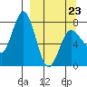 Unavikshak Island tide chart for Wednesday, March 23, 2022