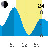 Unavikshak Island tide chart for Thursday, March 24, 2022