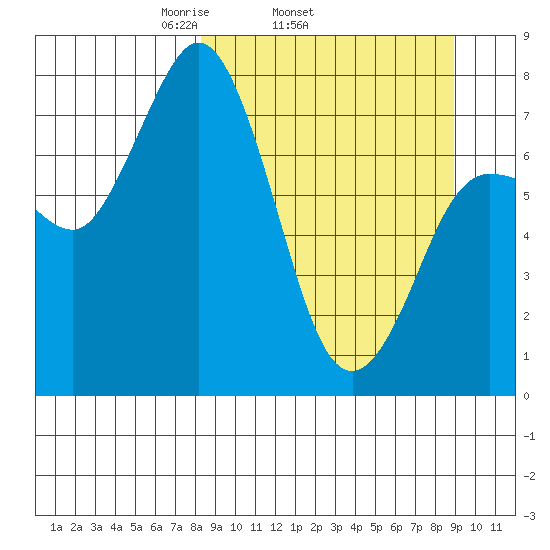 Unavikshak Island tide chart for Friday, March 25, 2022