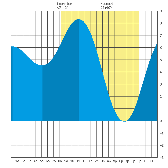 Unavikshak Island tide chart for Sunday, March 27, 2022
