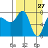 Unavikshak Island tide chart for Sunday, March 27, 2022