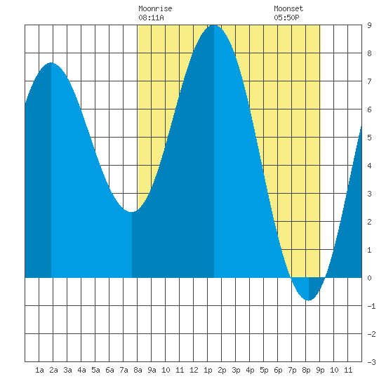Unavikshak Island tide chart for Tuesday, March 29, 2022