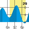 Unavikshak Island tide chart for Tuesday, March 29, 2022