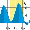 Unavikshak Island tide chart for Thursday, March 3, 2022