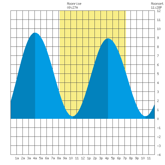 Unavikshak Island tide chart for Saturday, March 5, 2022