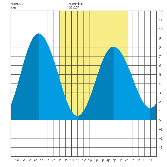 Unavikshak Island tide chart for Sunday, March 6, 2022