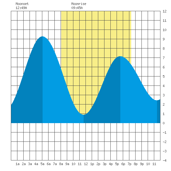 Unavikshak Island tide chart for Monday, March 7, 2022