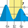 Unavikshak Island tide chart for Monday, March 7, 2022