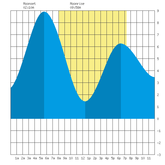 Unavikshak Island tide chart for Tuesday, March 8, 2022