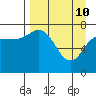 Unavikshak Island tide chart for Sunday, April 10, 2022