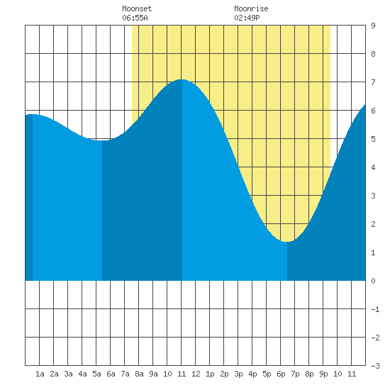 Unavikshak Island tide chart for Monday, April 11, 2022