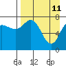 Unavikshak Island tide chart for Monday, April 11, 2022