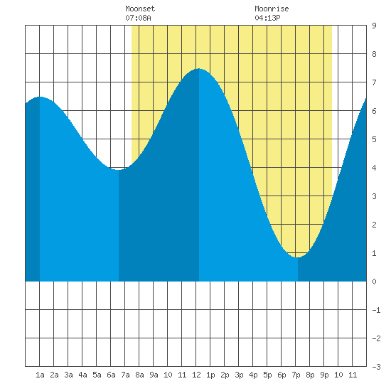 Unavikshak Island tide chart for Tuesday, April 12, 2022