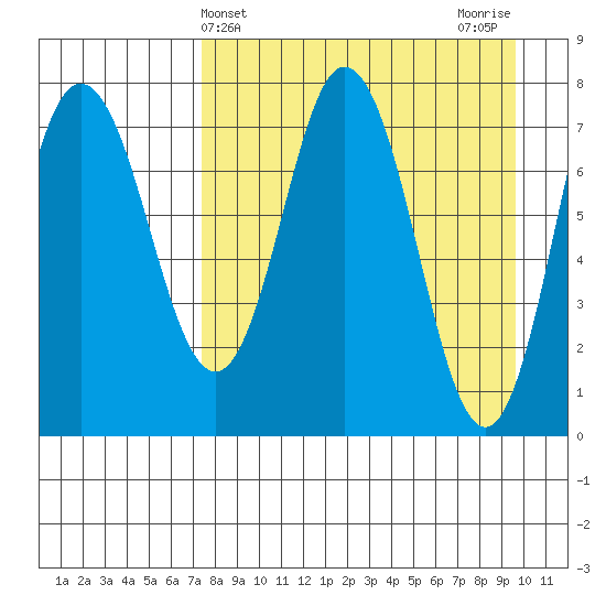 Unavikshak Island tide chart for Thursday, April 14, 2022