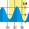 Unavikshak Island tide chart for Thursday, April 14, 2022