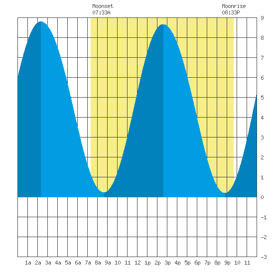 Unavikshak Island tide chart for Friday, April 15, 2022