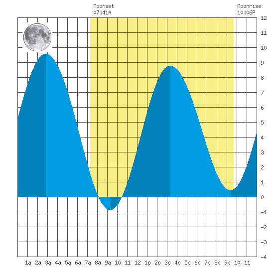 Unavikshak Island tide chart for Saturday, April 16, 2022
