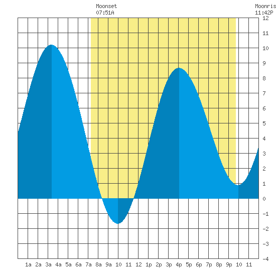 Unavikshak Island tide chart for Sunday, April 17, 2022