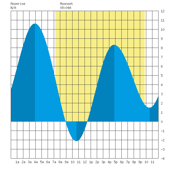 Unavikshak Island tide chart for Monday, April 18, 2022