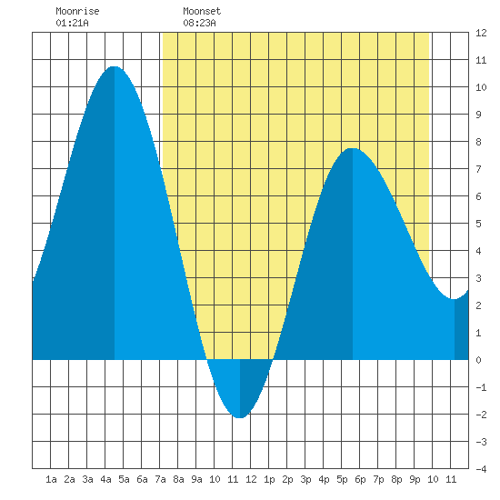 Unavikshak Island tide chart for Tuesday, April 19, 2022