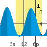 Unavikshak Island tide chart for Friday, April 1, 2022