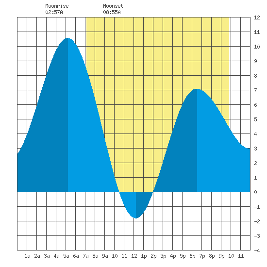 Unavikshak Island tide chart for Wednesday, April 20, 2022