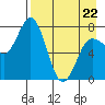 Unavikshak Island tide chart for Friday, April 22, 2022